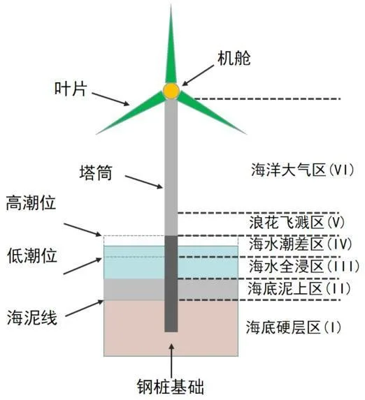 图1 海上风电机组服役环境结构示意图